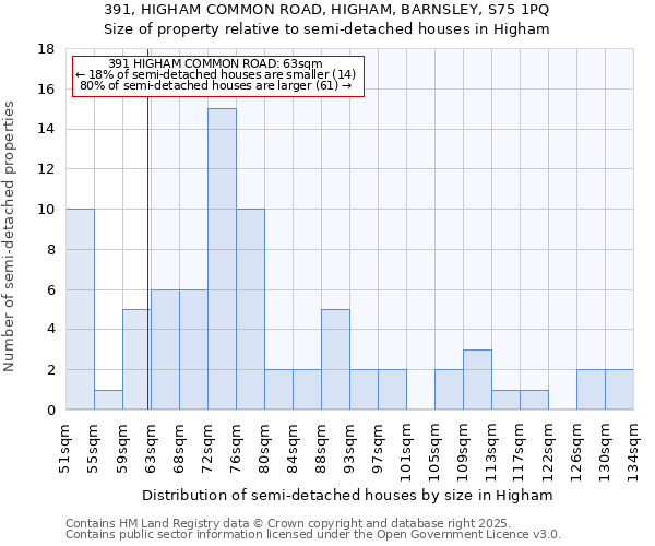391, HIGHAM COMMON ROAD, HIGHAM, BARNSLEY, S75 1PQ: Size of property relative to semi-detached houses houses in Higham