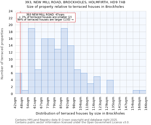 393, NEW MILL ROAD, BROCKHOLES, HOLMFIRTH, HD9 7AB: Size of property relative to terraced houses houses in Brockholes