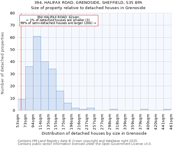 394, HALIFAX ROAD, GRENOSIDE, SHEFFIELD, S35 8PA: Size of property relative to detached houses houses in Grenoside