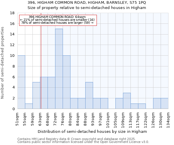 396, HIGHAM COMMON ROAD, HIGHAM, BARNSLEY, S75 1PQ: Size of property relative to semi-detached houses houses in Higham