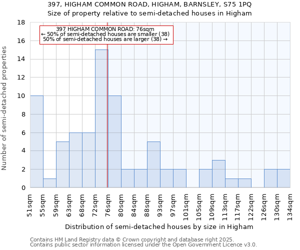 397, HIGHAM COMMON ROAD, HIGHAM, BARNSLEY, S75 1PQ: Size of property relative to semi-detached houses houses in Higham