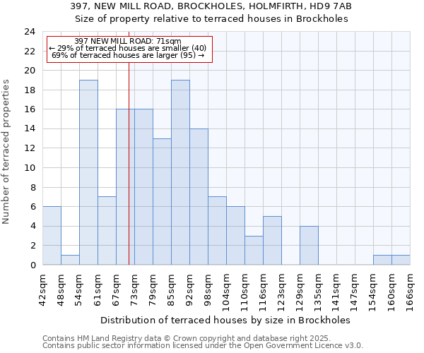 397, NEW MILL ROAD, BROCKHOLES, HOLMFIRTH, HD9 7AB: Size of property relative to terraced houses houses in Brockholes