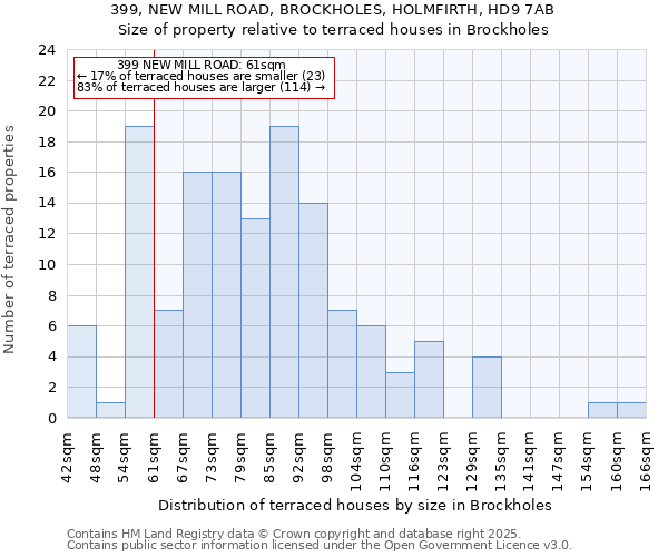 399, NEW MILL ROAD, BROCKHOLES, HOLMFIRTH, HD9 7AB: Size of property relative to terraced houses houses in Brockholes