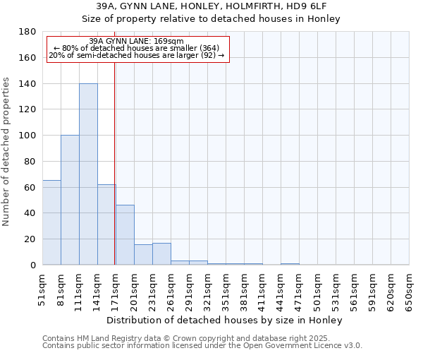 39A, GYNN LANE, HONLEY, HOLMFIRTH, HD9 6LF: Size of property relative to detached houses houses in Honley