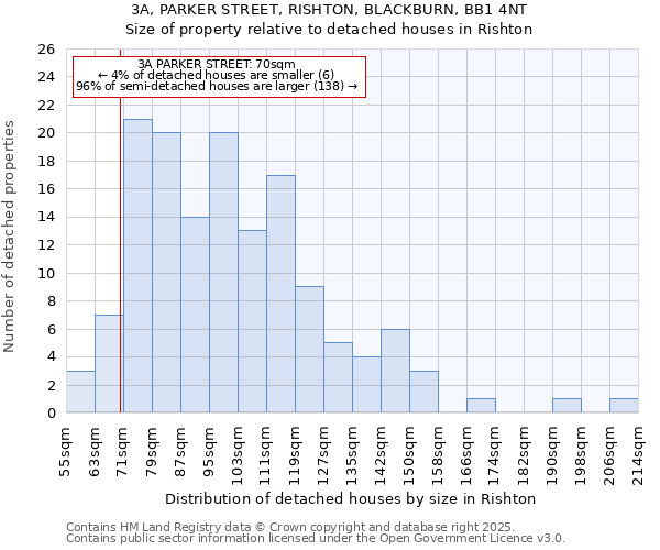 3A, PARKER STREET, RISHTON, BLACKBURN, BB1 4NT: Size of property relative to detached houses houses in Rishton