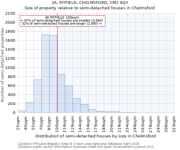 3A, PITFIELD, CHELMSFORD, CM2 9QY: Size of property relative to semi-detached houses houses in Chelmsford