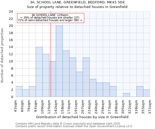 3A, SCHOOL LANE, GREENFIELD, BEDFORD, MK45 5DE: Size of property relative to detached houses houses in Greenfield