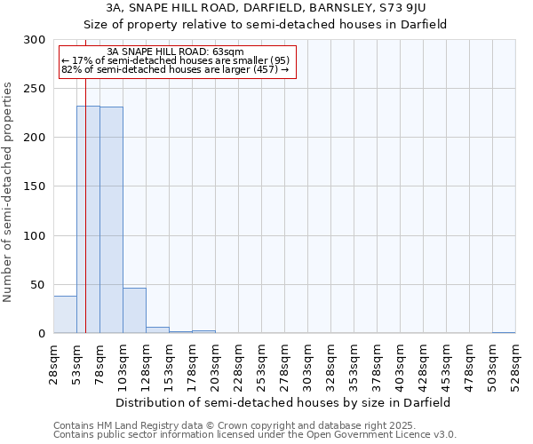 3A, SNAPE HILL ROAD, DARFIELD, BARNSLEY, S73 9JU: Size of property relative to semi-detached houses houses in Darfield