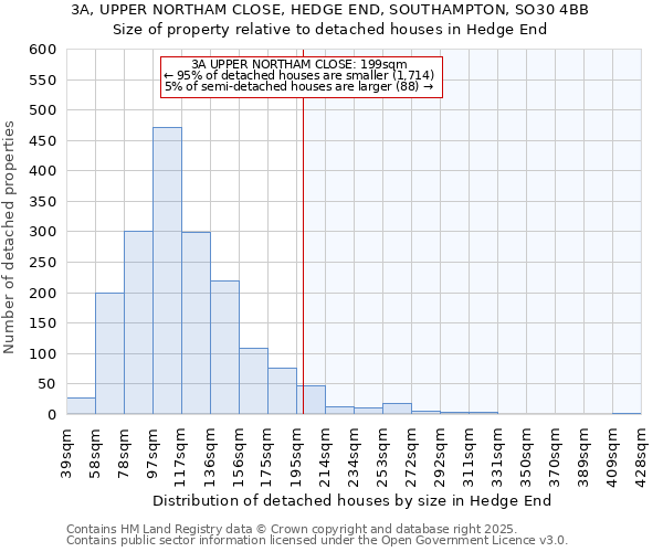 3A, UPPER NORTHAM CLOSE, HEDGE END, SOUTHAMPTON, SO30 4BB: Size of property relative to detached houses houses in Hedge End