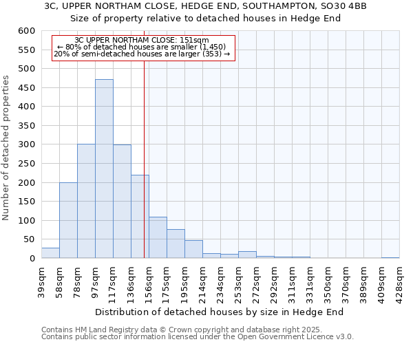 3C, UPPER NORTHAM CLOSE, HEDGE END, SOUTHAMPTON, SO30 4BB: Size of property relative to detached houses houses in Hedge End