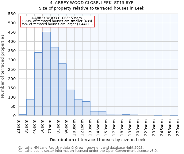 4, ABBEY WOOD CLOSE, LEEK, ST13 8YF: Size of property relative to terraced houses houses in Leek