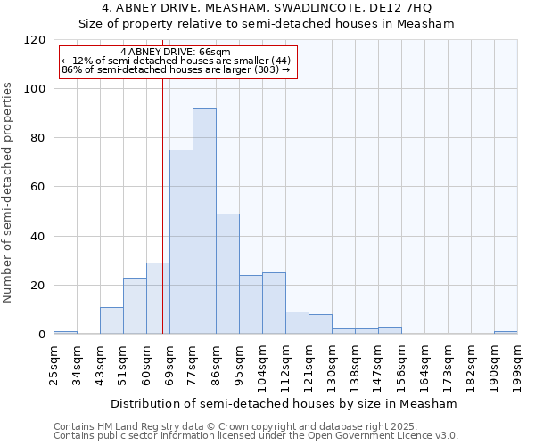 4, ABNEY DRIVE, MEASHAM, SWADLINCOTE, DE12 7HQ: Size of property relative to semi-detached houses houses in Measham