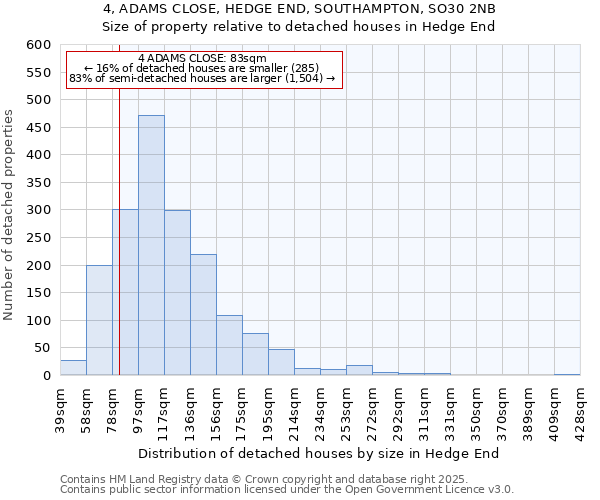 4, ADAMS CLOSE, HEDGE END, SOUTHAMPTON, SO30 2NB: Size of property relative to detached houses houses in Hedge End