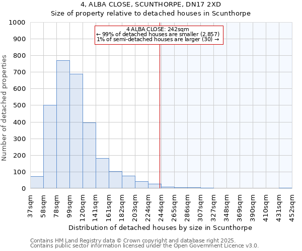 4, ALBA CLOSE, SCUNTHORPE, DN17 2XD: Size of property relative to detached houses houses in Scunthorpe