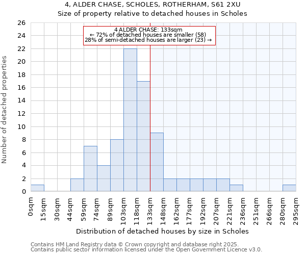 4, ALDER CHASE, SCHOLES, ROTHERHAM, S61 2XU: Size of property relative to detached houses houses in Scholes