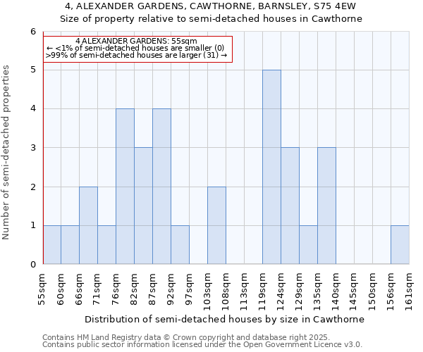 4, ALEXANDER GARDENS, CAWTHORNE, BARNSLEY, S75 4EW: Size of property relative to semi-detached houses houses in Cawthorne