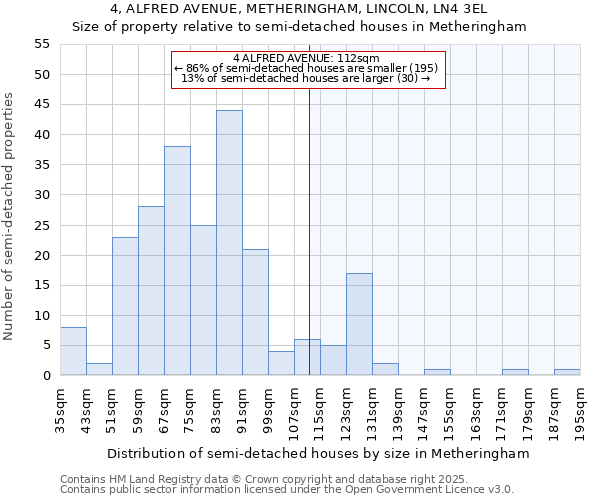 4, ALFRED AVENUE, METHERINGHAM, LINCOLN, LN4 3EL: Size of property relative to semi-detached houses houses in Metheringham