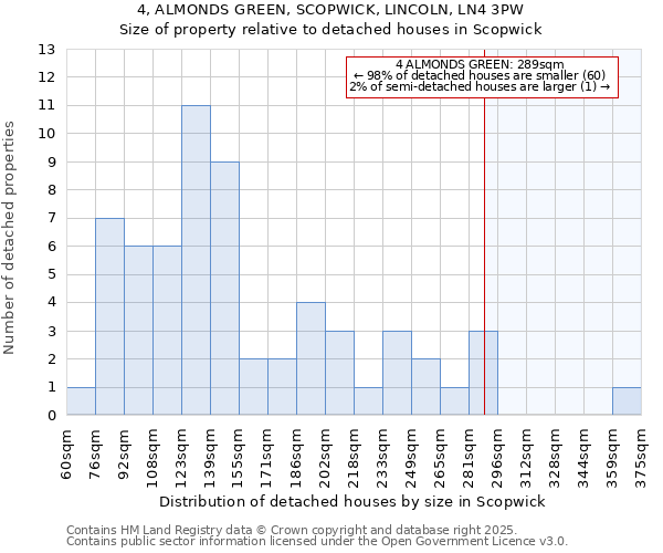 4, ALMONDS GREEN, SCOPWICK, LINCOLN, LN4 3PW: Size of property relative to detached houses houses in Scopwick