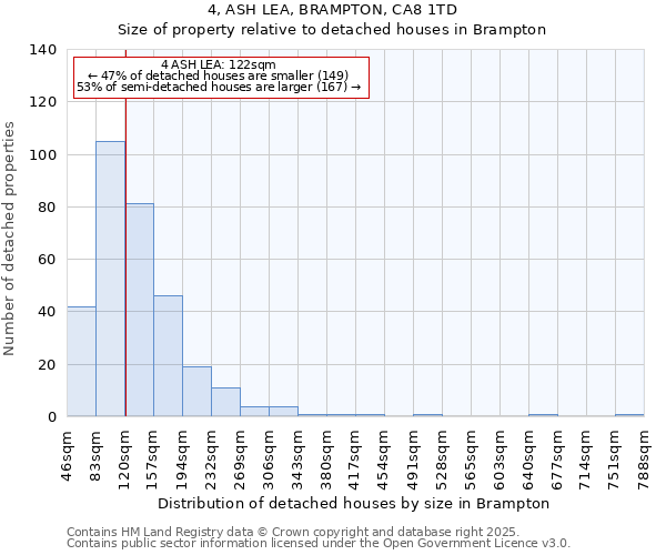 4, ASH LEA, BRAMPTON, CA8 1TD: Size of property relative to detached houses houses in Brampton