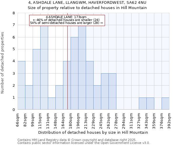 4, ASHDALE LANE, LLANGWM, HAVERFORDWEST, SA62 4NU: Size of property relative to detached houses houses in Hill Mountain