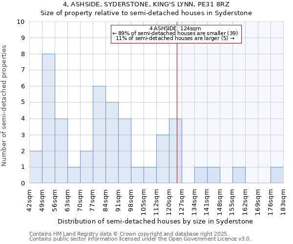 4, ASHSIDE, SYDERSTONE, KING'S LYNN, PE31 8RZ: Size of property relative to semi-detached houses houses in Syderstone