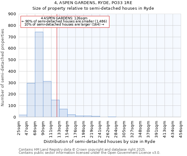 4, ASPEN GARDENS, RYDE, PO33 1RE: Size of property relative to semi-detached houses houses in Ryde