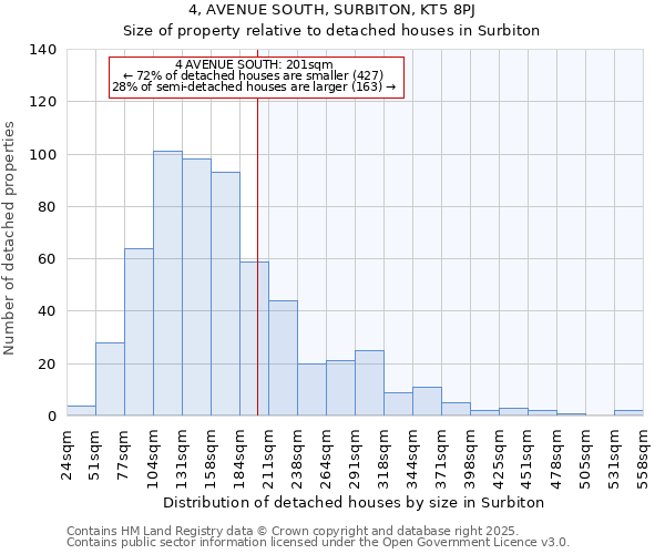 4, AVENUE SOUTH, SURBITON, KT5 8PJ: Size of property relative to detached houses houses in Surbiton