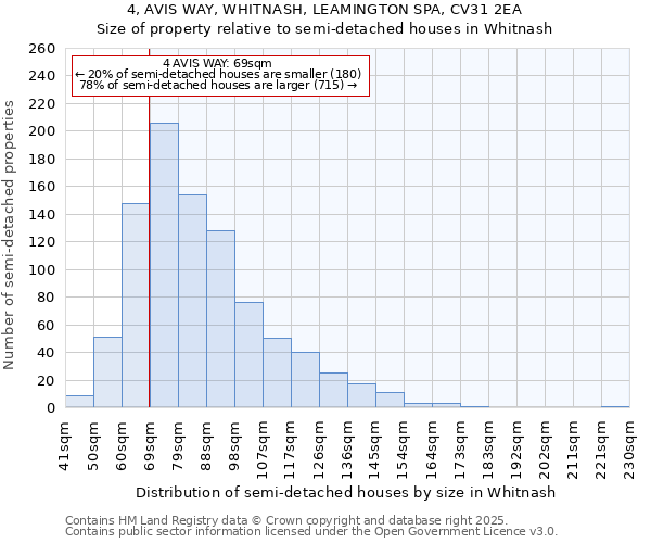 4, AVIS WAY, WHITNASH, LEAMINGTON SPA, CV31 2EA: Size of property relative to semi-detached houses houses in Whitnash