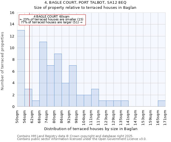 4, BAGLE COURT, PORT TALBOT, SA12 8EQ: Size of property relative to terraced houses houses in Baglan