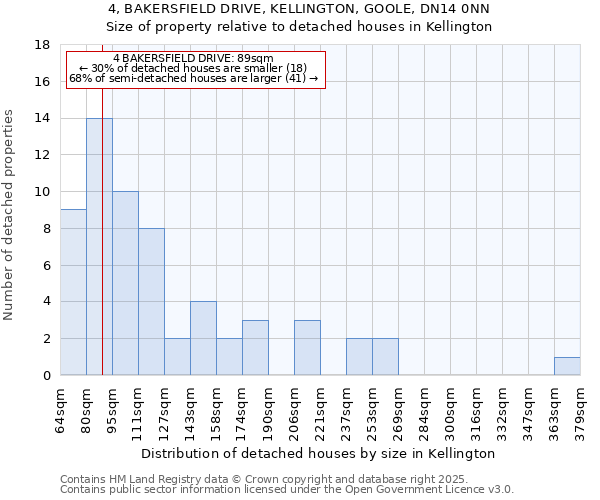4, BAKERSFIELD DRIVE, KELLINGTON, GOOLE, DN14 0NN: Size of property relative to detached houses houses in Kellington