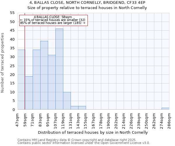 4, BALLAS CLOSE, NORTH CORNELLY, BRIDGEND, CF33 4EP: Size of property relative to terraced houses houses in North Cornelly