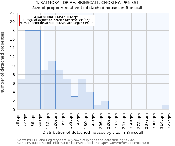 4, BALMORAL DRIVE, BRINSCALL, CHORLEY, PR6 8ST: Size of property relative to detached houses houses in Brinscall