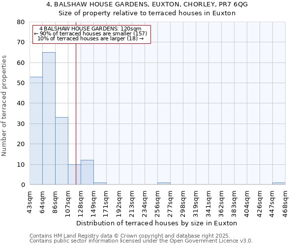 4, BALSHAW HOUSE GARDENS, EUXTON, CHORLEY, PR7 6QG: Size of property relative to terraced houses houses in Euxton