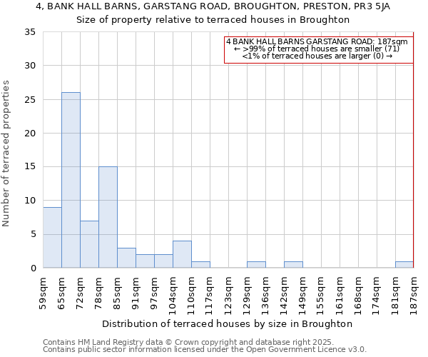 4, BANK HALL BARNS, GARSTANG ROAD, BROUGHTON, PRESTON, PR3 5JA: Size of property relative to terraced houses houses in Broughton