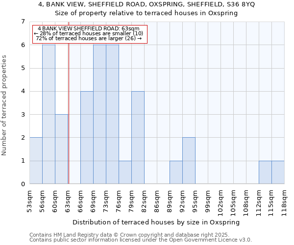 4, BANK VIEW, SHEFFIELD ROAD, OXSPRING, SHEFFIELD, S36 8YQ: Size of property relative to terraced houses houses in Oxspring