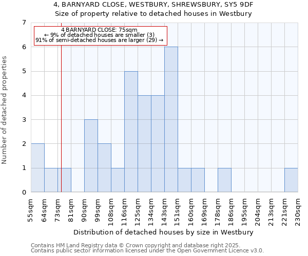 4, BARNYARD CLOSE, WESTBURY, SHREWSBURY, SY5 9DF: Size of property relative to detached houses houses in Westbury