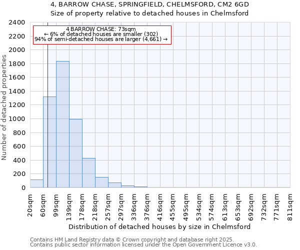 4, BARROW CHASE, SPRINGFIELD, CHELMSFORD, CM2 6GD: Size of property relative to detached houses houses in Chelmsford