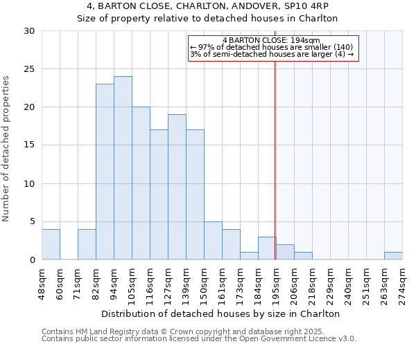 4, BARTON CLOSE, CHARLTON, ANDOVER, SP10 4RP: Size of property relative to detached houses houses in Charlton