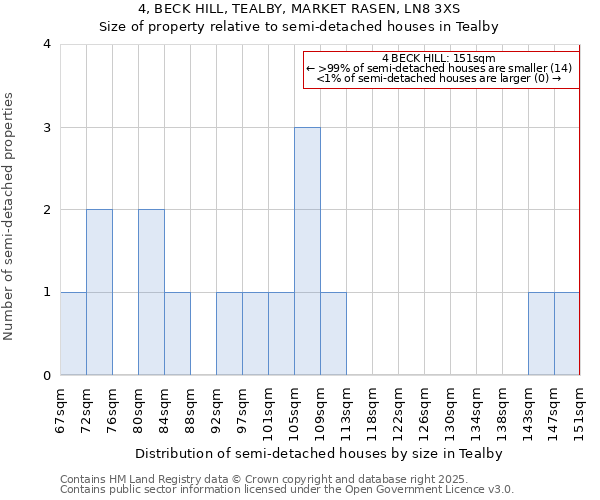 4, BECK HILL, TEALBY, MARKET RASEN, LN8 3XS: Size of property relative to semi-detached houses houses in Tealby