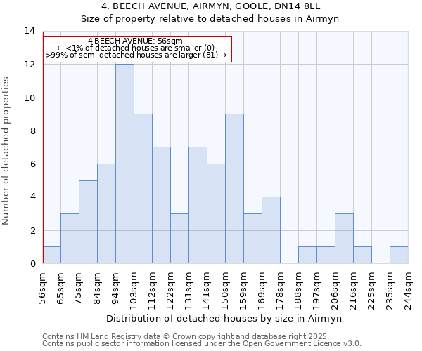 4, BEECH AVENUE, AIRMYN, GOOLE, DN14 8LL: Size of property relative to detached houses houses in Airmyn