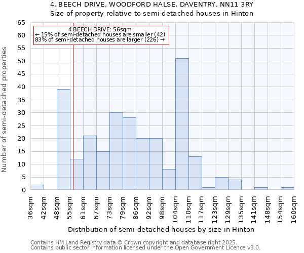 4, BEECH DRIVE, WOODFORD HALSE, DAVENTRY, NN11 3RY: Size of property relative to semi-detached houses houses in Hinton