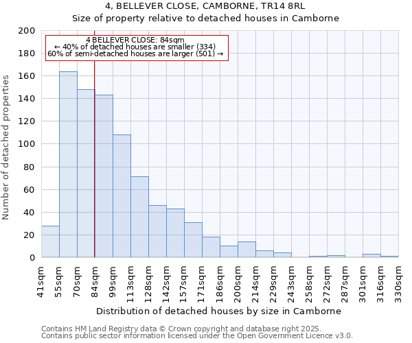 4, BELLEVER CLOSE, CAMBORNE, TR14 8RL: Size of property relative to detached houses houses in Camborne