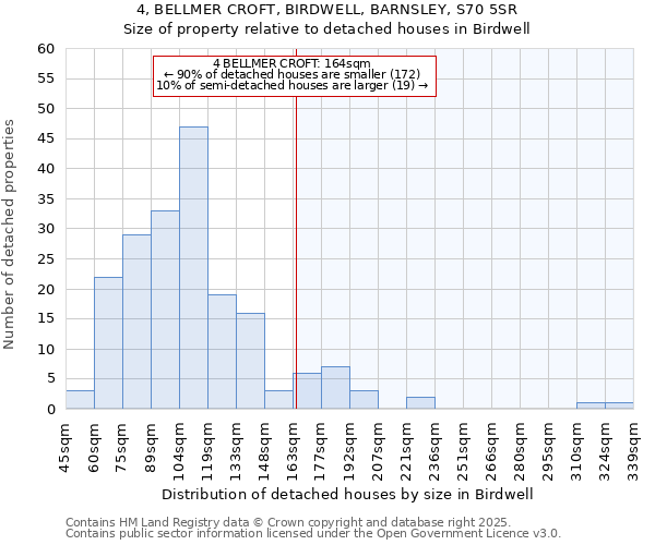 4, BELLMER CROFT, BIRDWELL, BARNSLEY, S70 5SR: Size of property relative to detached houses houses in Birdwell