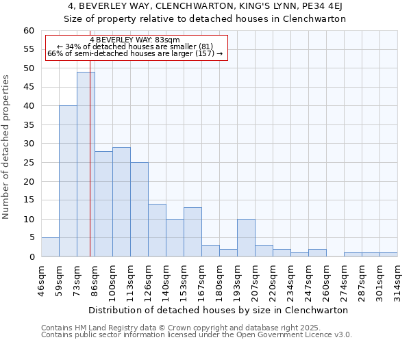 4, BEVERLEY WAY, CLENCHWARTON, KING'S LYNN, PE34 4EJ: Size of property relative to detached houses houses in Clenchwarton