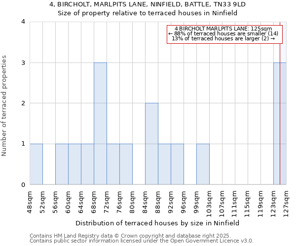 4, BIRCHOLT, MARLPITS LANE, NINFIELD, BATTLE, TN33 9LD: Size of property relative to terraced houses houses in Ninfield
