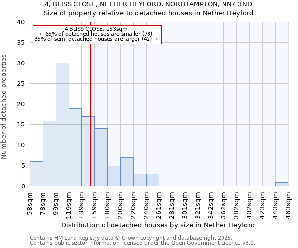 4, BLISS CLOSE, NETHER HEYFORD, NORTHAMPTON, NN7 3ND: Size of property relative to detached houses houses in Nether Heyford