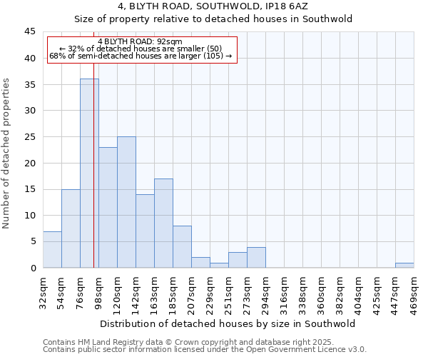 4, BLYTH ROAD, SOUTHWOLD, IP18 6AZ: Size of property relative to detached houses houses in Southwold