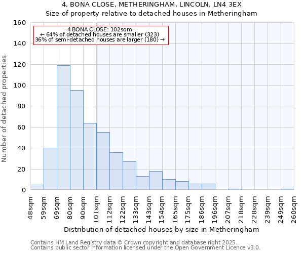 4, BONA CLOSE, METHERINGHAM, LINCOLN, LN4 3EX: Size of property relative to detached houses houses in Metheringham