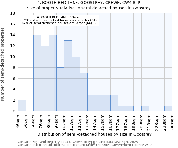 4, BOOTH BED LANE, GOOSTREY, CREWE, CW4 8LP: Size of property relative to semi-detached houses houses in Goostrey