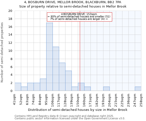 4, BOSBURN DRIVE, MELLOR BROOK, BLACKBURN, BB2 7PA: Size of property relative to semi-detached houses houses in Mellor Brook